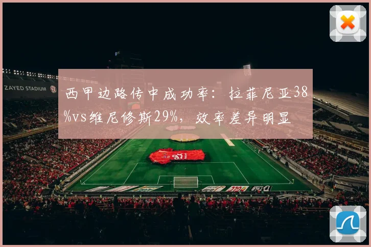 西甲边路传中成功率:拉菲尼亚38%vs维尼修斯29%,效率差异明显